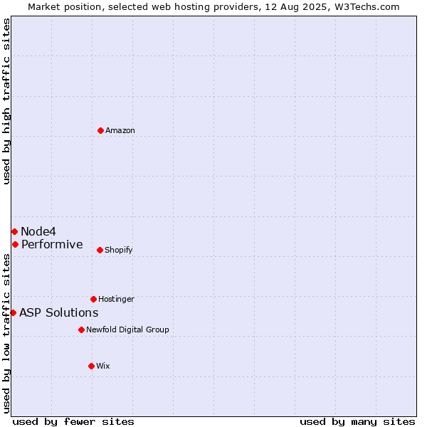 Market position of Performive vs. Node4 vs. ASP Solutions