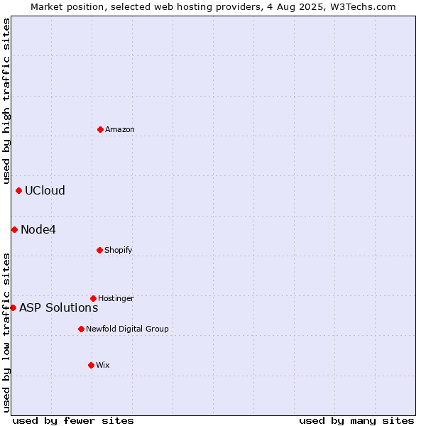 Market position of UCloud vs. Node4 vs. ASP Solutions