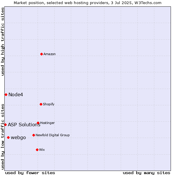 Market position of webgo vs. Node4 vs. ASP Solutions