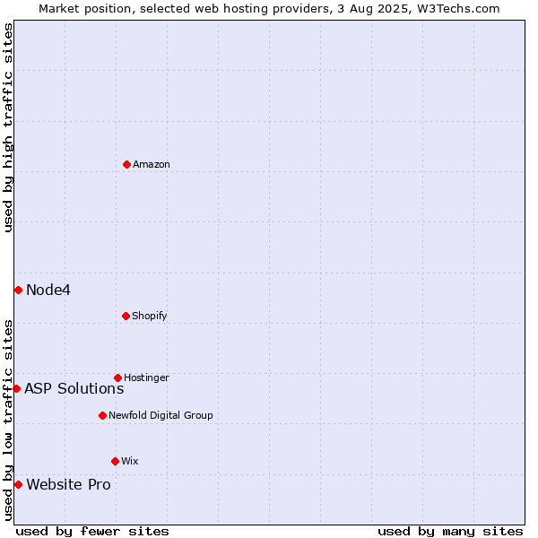 Market position of Website Pro vs. Node4 vs. ASP Solutions