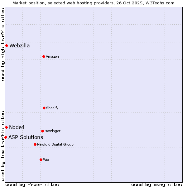Market position of Webzilla vs. Node4 vs. ASP Solutions