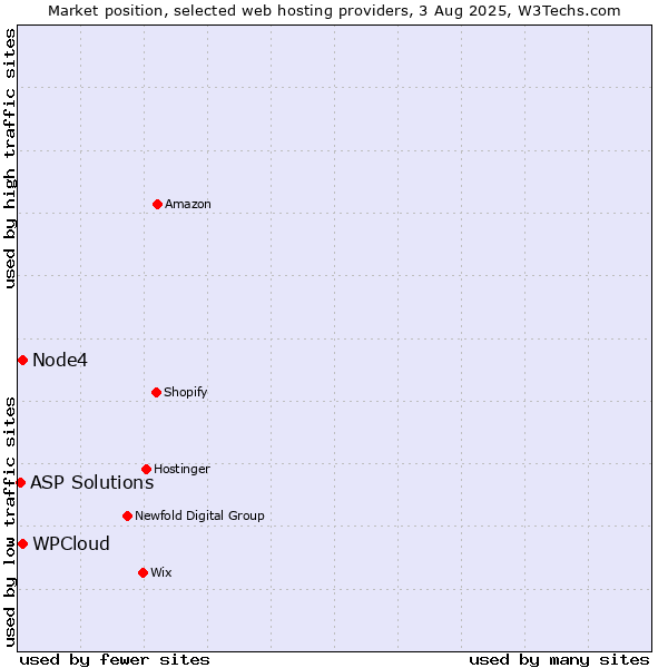 Market position of Node4 vs. WPCloud vs. ASP Solutions
