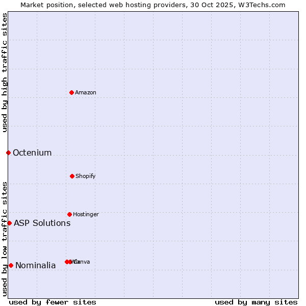 Market position of Nominalia vs. ASP Solutions vs. Octenium