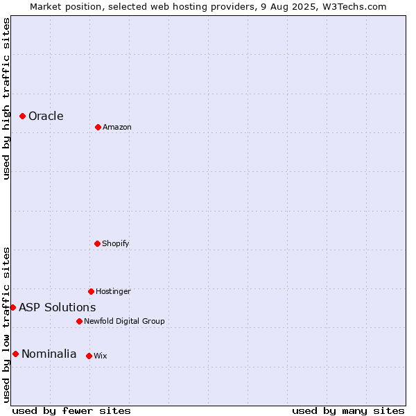 Market position of Oracle vs. Nominalia vs. ASP Solutions