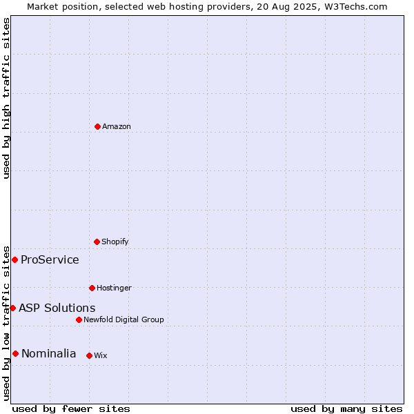 Market position of Nominalia vs. ProService vs. ASP Solutions