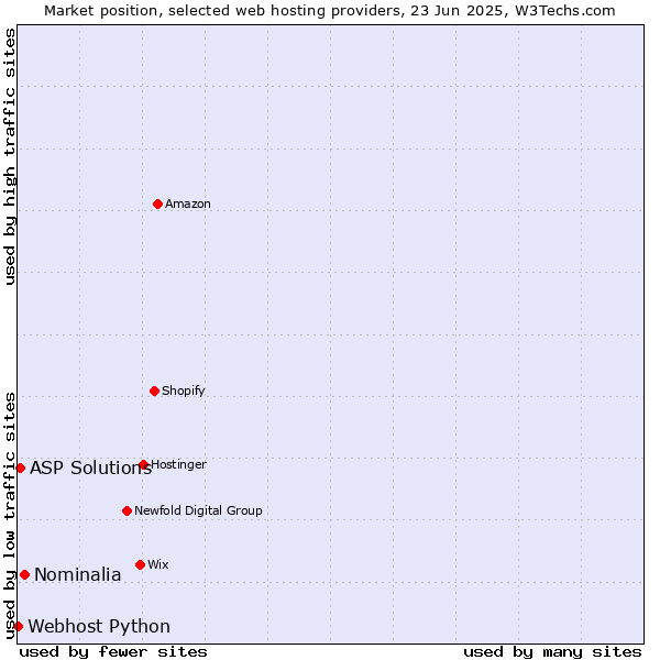 Market position of Nominalia vs. ASP Solutions vs. Webhost Python
