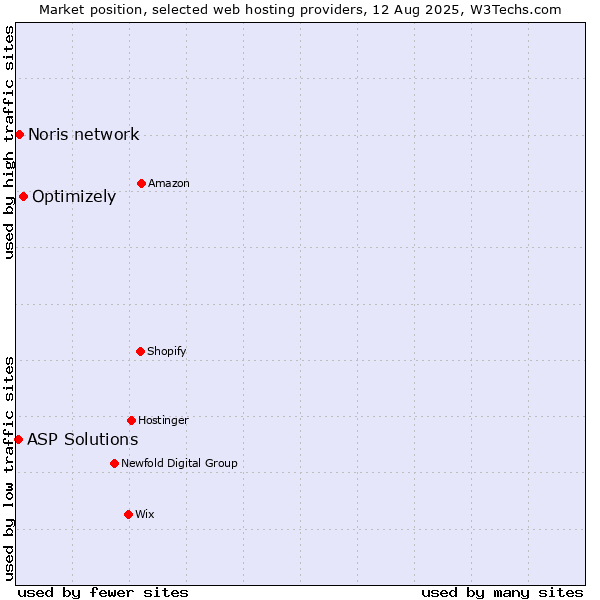 Market position of Optimizely vs. Noris network vs. ASP Solutions