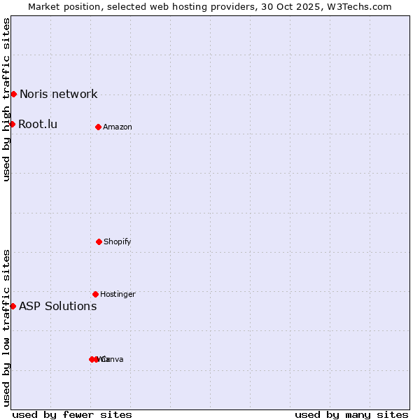 Market position of Noris network vs. ASP Solutions vs. Root.lu