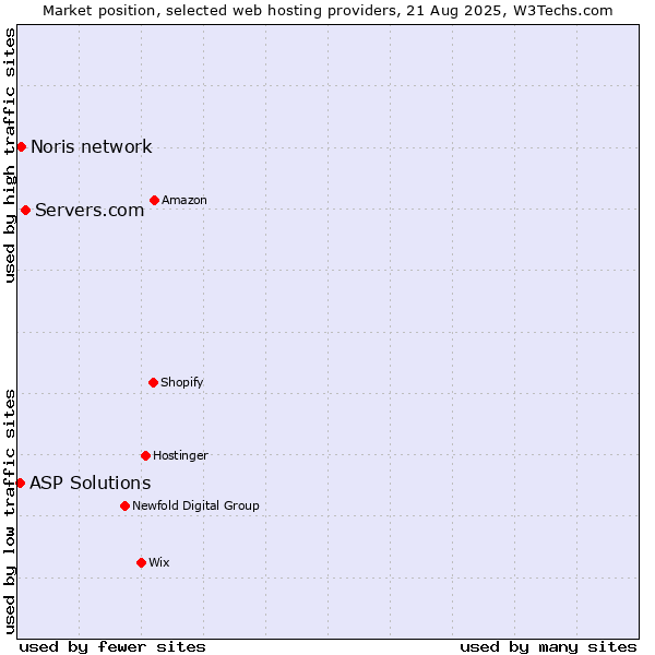 Market position of Servers.com vs. Noris network vs. ASP Solutions