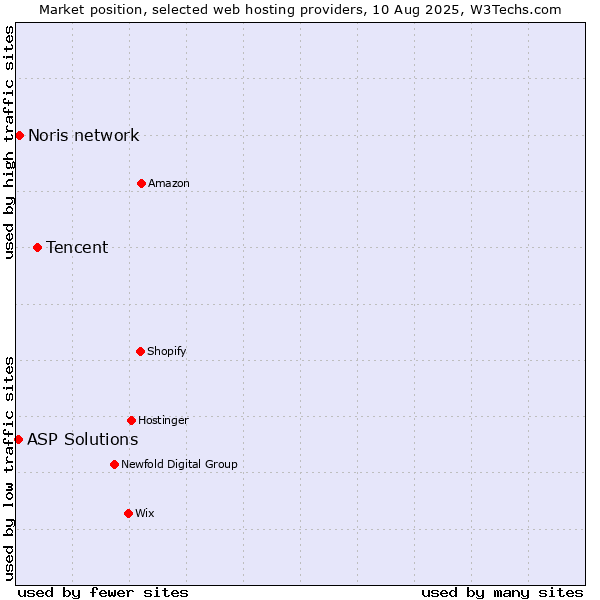 Market position of Tencent vs. Noris network vs. ASP Solutions