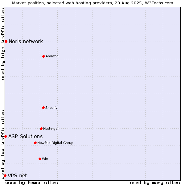 Market position of Noris network vs. ASP Solutions vs. VPS.net