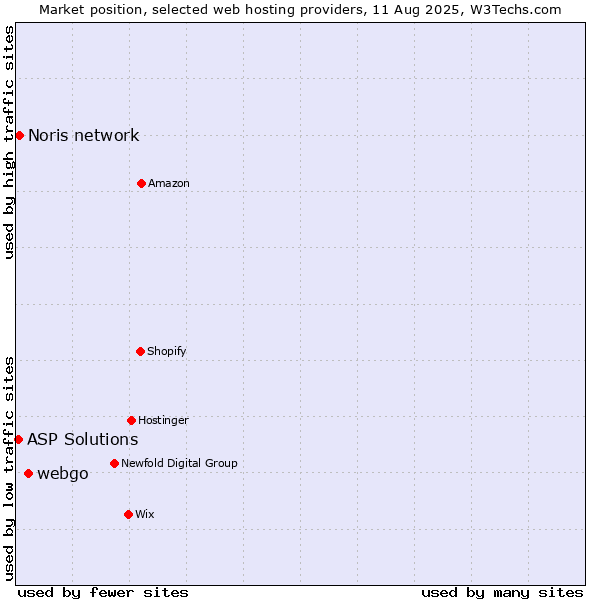 Market position of webgo vs. Noris network vs. ASP Solutions