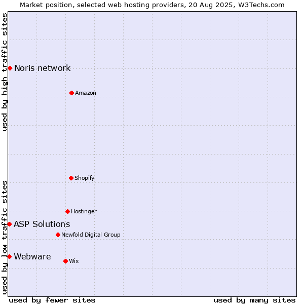 Market position of Noris network vs. ASP Solutions vs. Webware