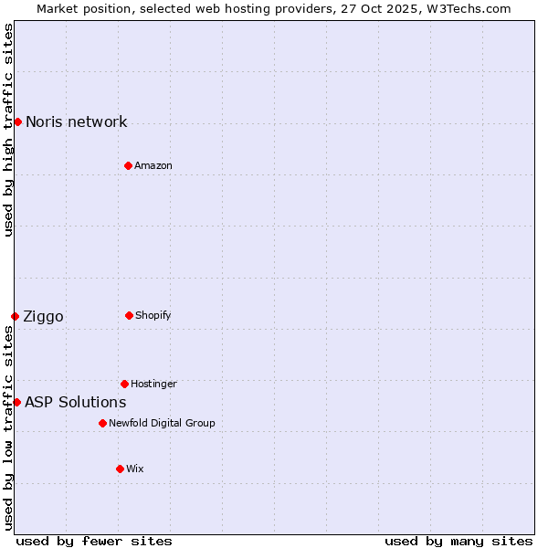 Market position of Noris network vs. ASP Solutions vs. Ziggo