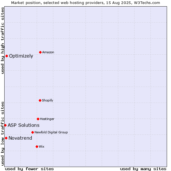 Market position of Optimizely vs. Novatrend vs. ASP Solutions