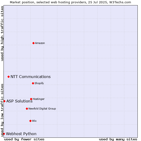 Market position of NTT Communications vs. ASP Solutions vs. Webhost Python