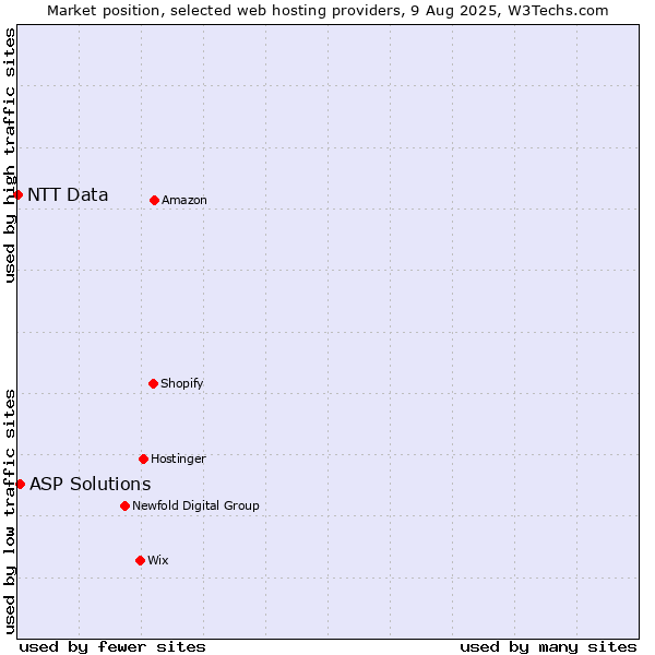 Market position of ASP Solutions vs. NTT Data