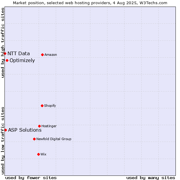 Market position of Optimizely vs. ASP Solutions vs. NTT Data