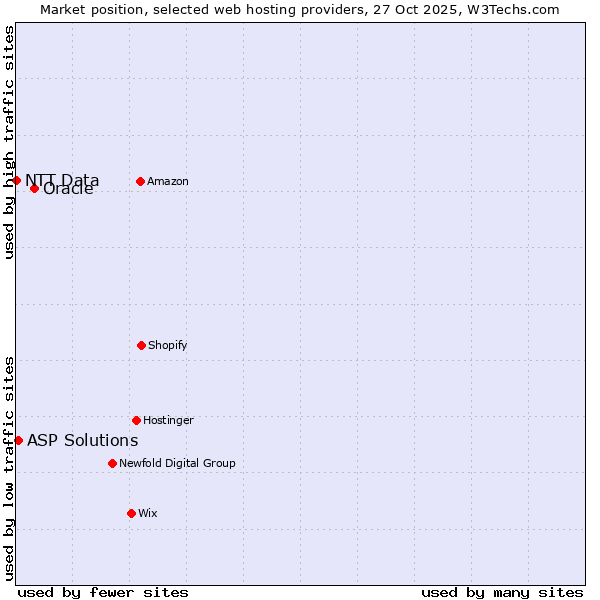 Market position of Oracle vs. ASP Solutions vs. NTT Data