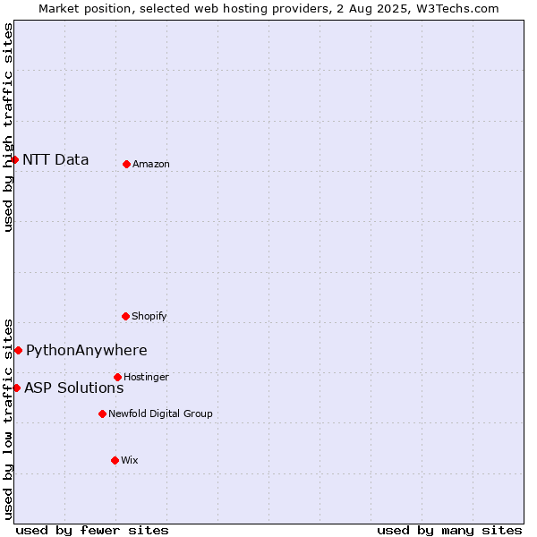 Market position of PythonAnywhere vs. ASP Solutions vs. NTT Data
