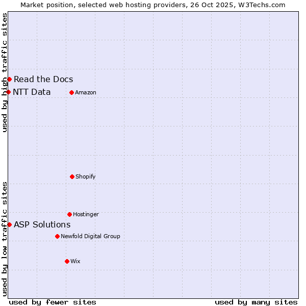Market position of Read the Docs vs. ASP Solutions vs. NTT Data