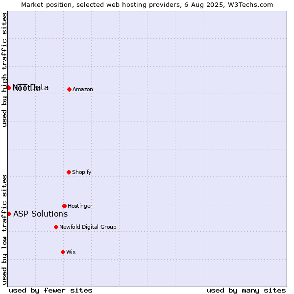 Market position of ASP Solutions vs. Root.lu vs. NTT Data