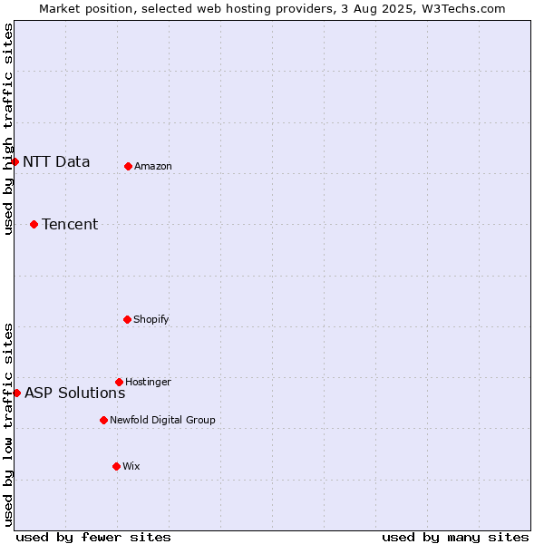 Market position of Tencent vs. ASP Solutions vs. NTT Data