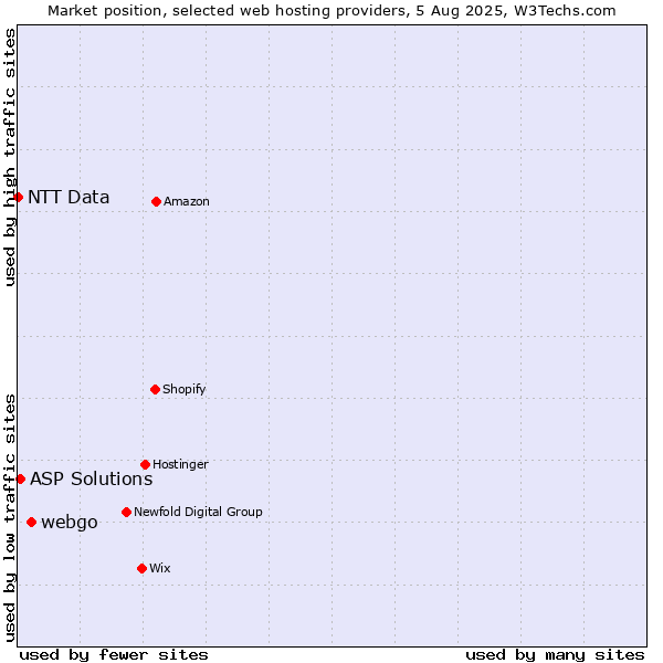 Market position of webgo vs. ASP Solutions vs. NTT Data