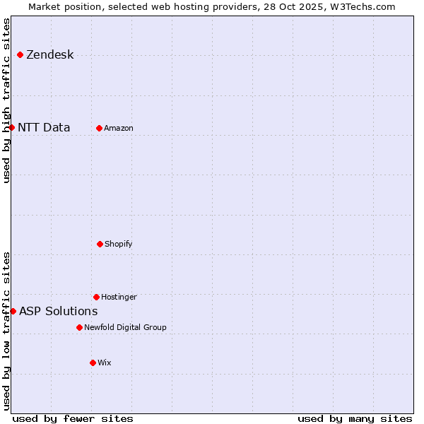 Market position of Zendesk vs. ASP Solutions vs. NTT Data