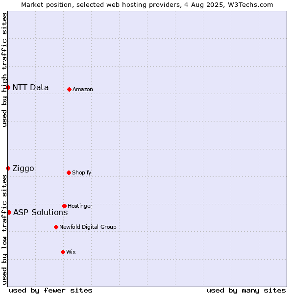 Market position of ASP Solutions vs. Ziggo vs. NTT Data