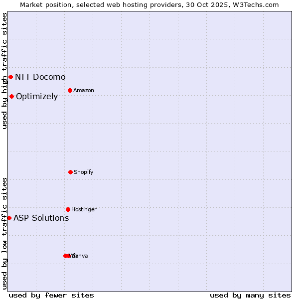 Market position of Optimizely vs. ASP Solutions vs. NTT Docomo