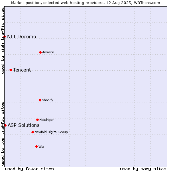 Market position of Tencent vs. ASP Solutions vs. NTT Docomo