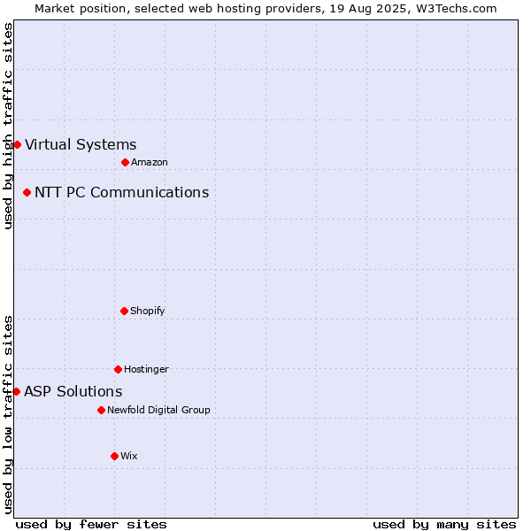 Market position of NTT PC Communications vs. Virtual Systems vs. ASP Solutions