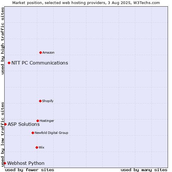 Market position of NTT PC Communications vs. ASP Solutions vs. Webhost Python