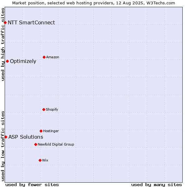 Market position of Optimizely vs. ASP Solutions vs. NTT SmartConnect