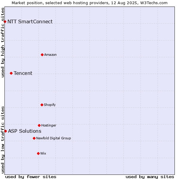 Market position of Tencent vs. ASP Solutions vs. NTT SmartConnect