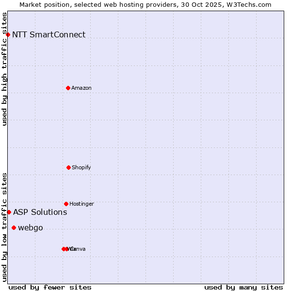 Market position of webgo vs. ASP Solutions vs. NTT SmartConnect