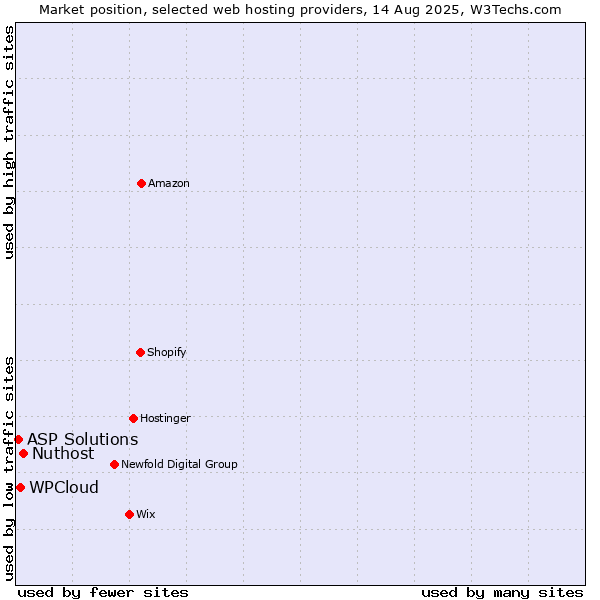Market position of Nuthost vs. WPCloud vs. ASP Solutions