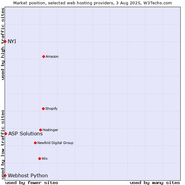 Market position of ASP Solutions vs. NYI vs. Webhost Python
