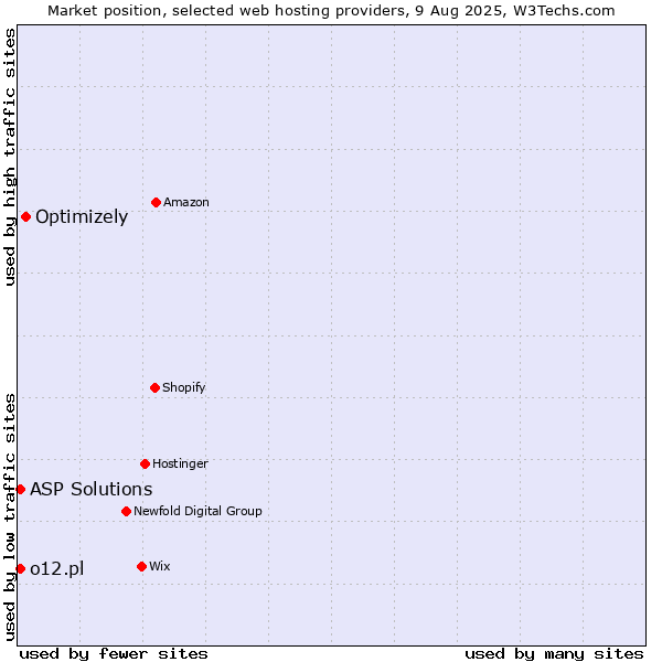 Market position of Optimizely vs. ASP Solutions vs. o12.pl