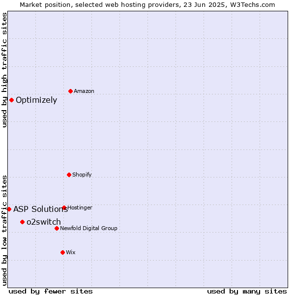 Market position of o2switch vs. Optimizely vs. ASP Solutions