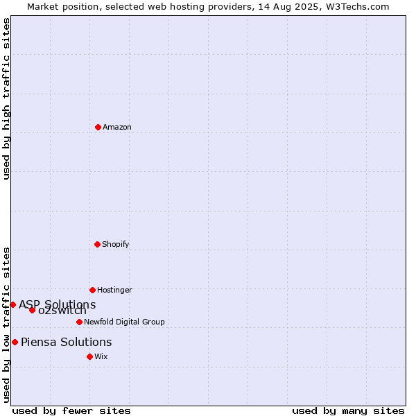 Market position of o2switch vs. Piensa Solutions vs. ASP Solutions