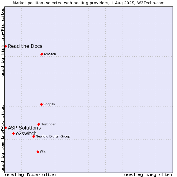 Market position of o2switch vs. Read the Docs vs. ASP Solutions