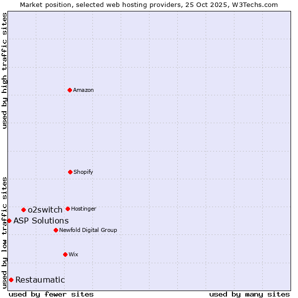Market position of o2switch vs. Restaumatic vs. ASP Solutions