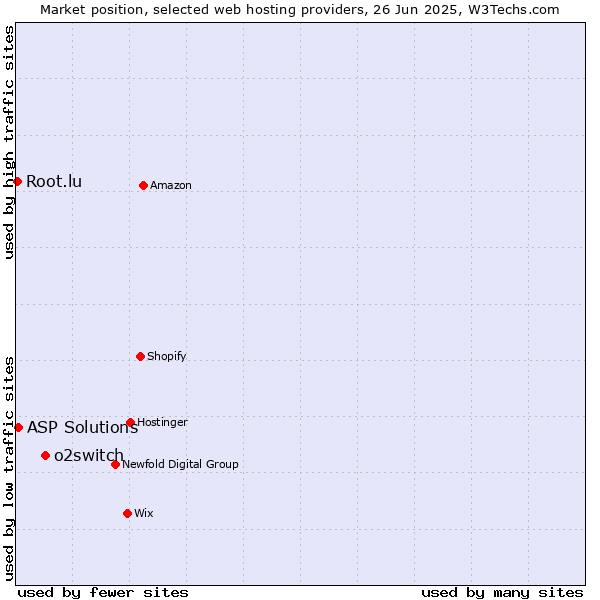Market position of o2switch vs. ASP Solutions vs. Root.lu