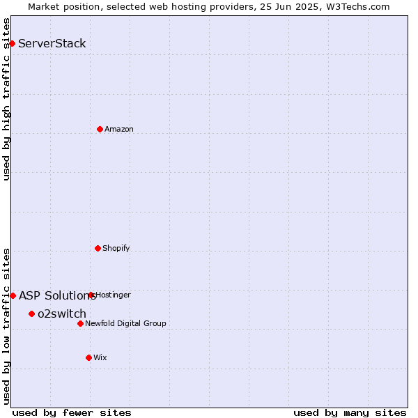 Market position of o2switch vs. ASP Solutions vs. ServerStack