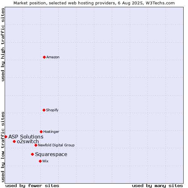 Market position of Squarespace vs. o2switch vs. ASP Solutions
