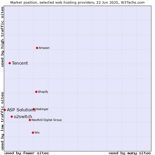Market position of o2switch vs. Tencent vs. ASP Solutions
