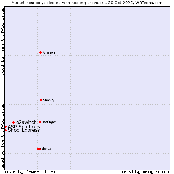 Market position of o2switch vs. Shop-Express vs. ASP Solutions