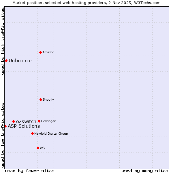 Market position of o2switch vs. Unbounce vs. ASP Solutions